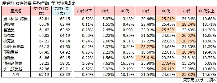 産業別 女性社長平均年齢・年代別構成比