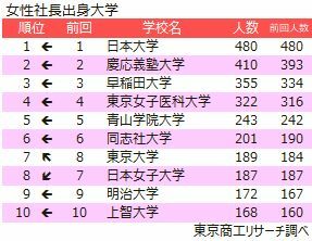 女性社長出身大学ランキング