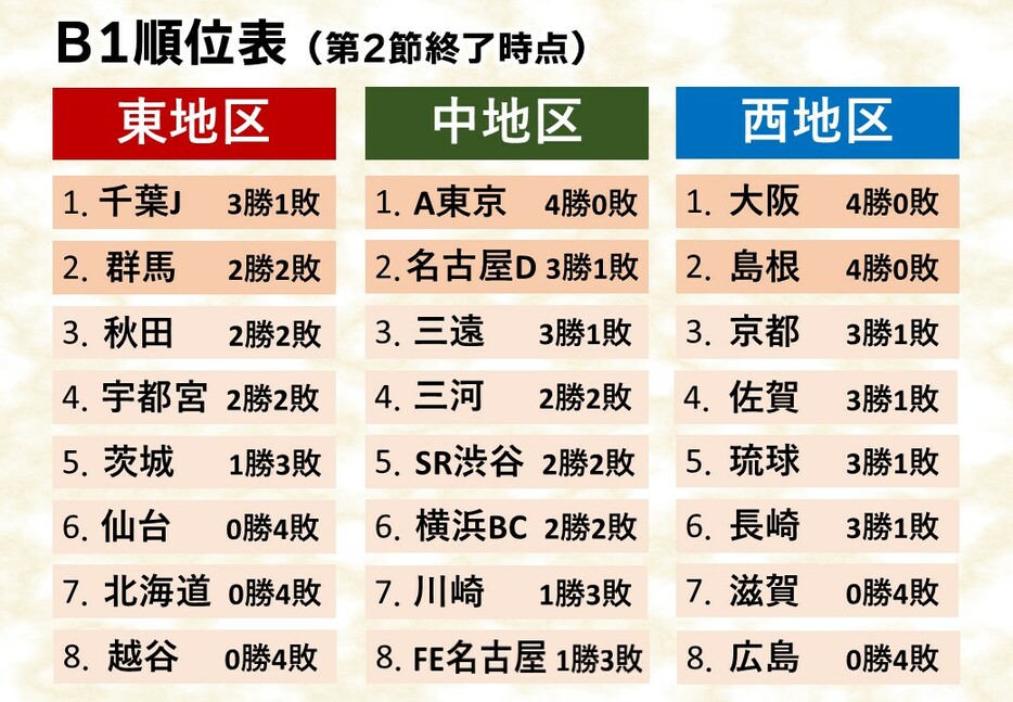 第2節終了時点の順位表