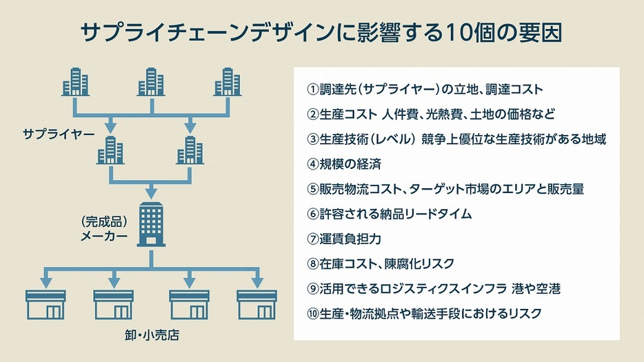 サプライチェーンデザインに影響する10の要因（後ほど解説します）