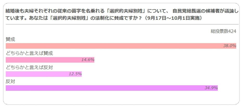 「選択的夫婦別姓」の法制化に賛成ですか？