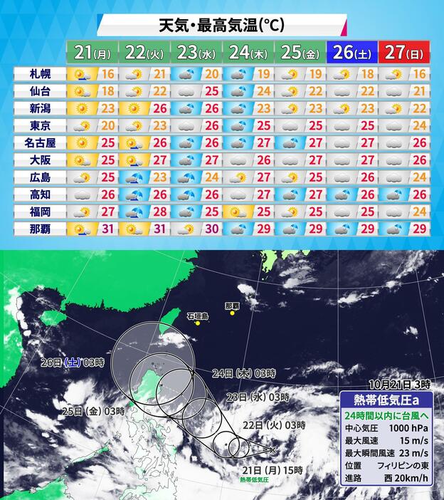 週間予報(天気・最高気温)と21日(月)午前3時の熱帯低気圧情報