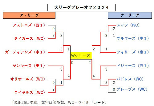 大リーグのプレーオフ組み合わせ