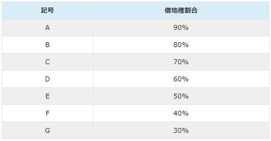 ［図表］借地権割合