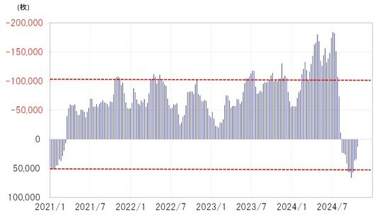 ［図表4］CFTC統計の投機筋の円ポジション（2021年～） 出所：リフィニティブ社データよりマネックス証券が作成