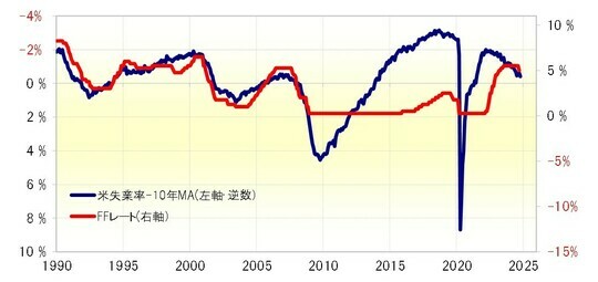 ［図表5］FFレートと米失業率・修正値（1990年～） 出所：リフィニティブ社データよりマネックス証券が作成