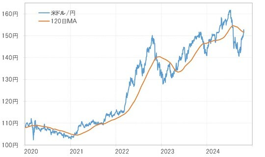 ［図表3］米ドル／円と120日MA（2020年～） 出所：リフィニティブ社データよりマネックス証券が作成