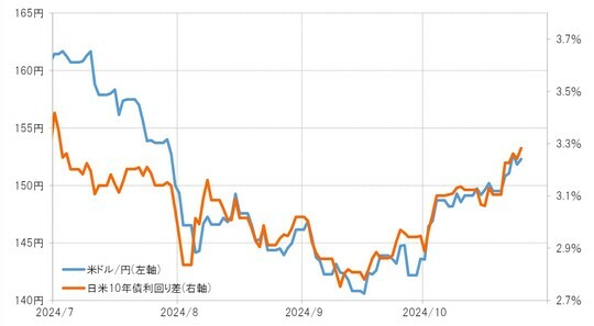 ［図表2］米ドル／円と日米10年債利回り差（2024年7月～） 出所：リフィニティブ社データよりマネックス証券が作成