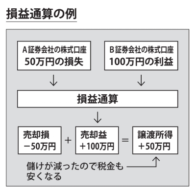 損益通算の例