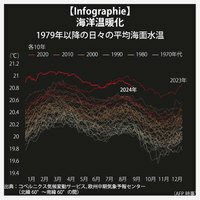 【Infographie】海洋温暖化