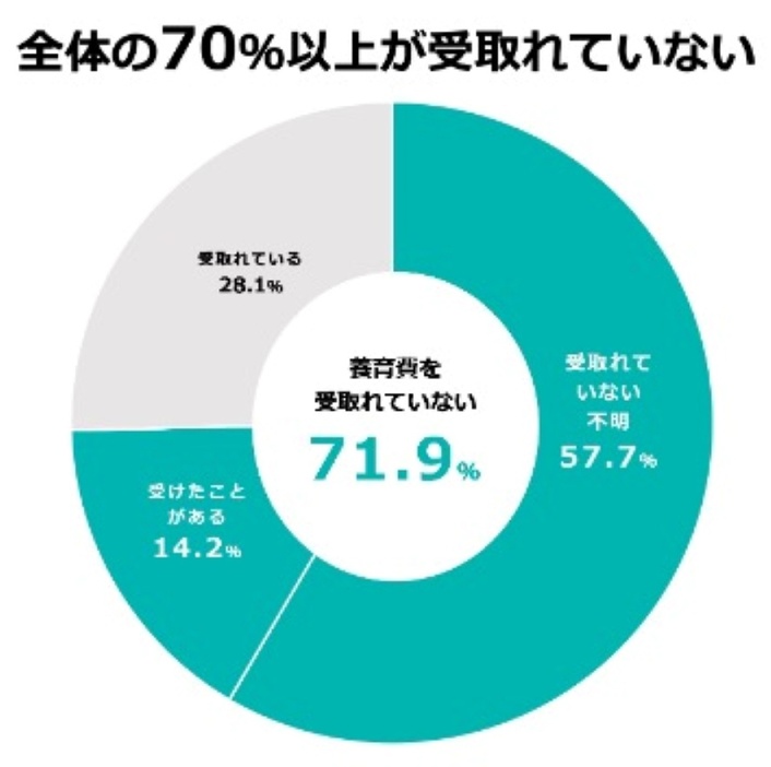 養育費を受け取っている人は3割以下にとどまる