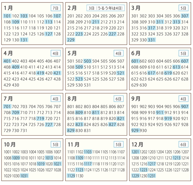 月ごとの素数の日