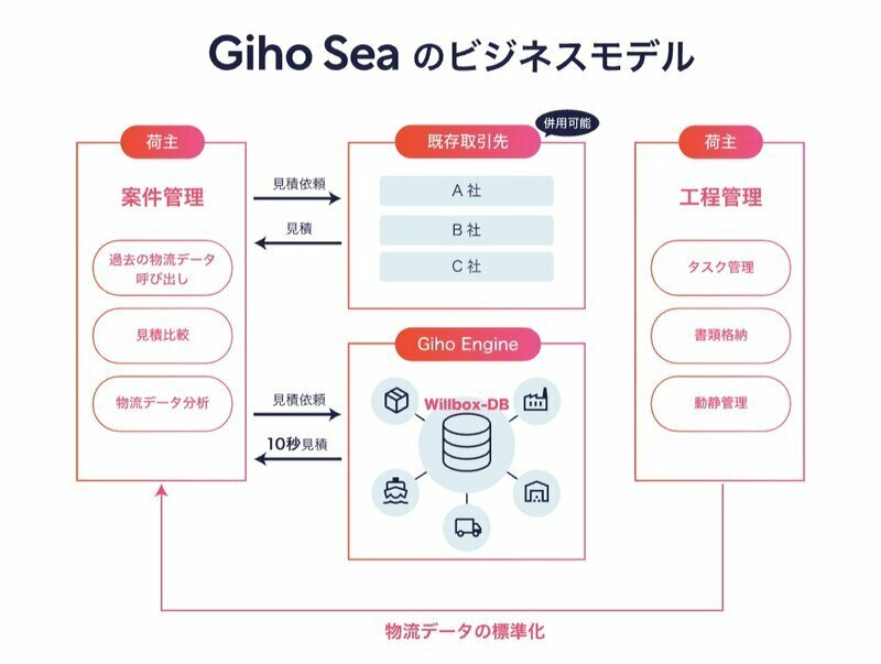 Willboxの荷主と物流事業者が直接つながる「Giho Sea」