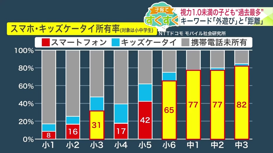 NTTドコモモバイル社会研究所による調査