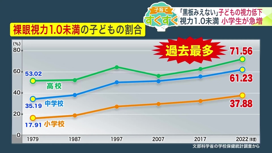 文部科学省が調査した裸眼視力が1.0未満の子どもの割合