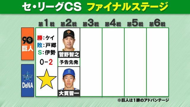 セ・リーグCSファイナル　巨人1勝－DeNA1勝