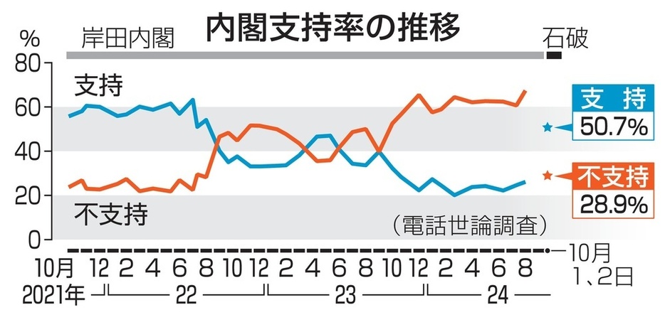 内閣支持率の推移