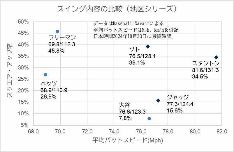 ドジャース、ヤンキース主力打者の地区シリーズスイング内容比較