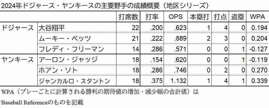 ドジャース、ヤンキース主力打者の地区シリーズ成績