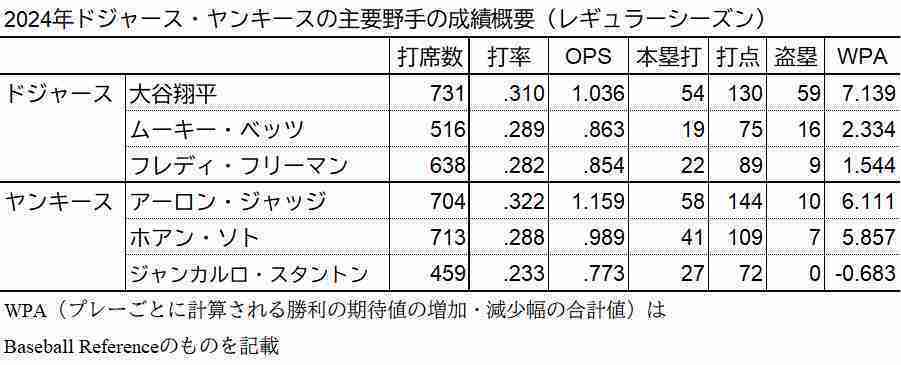 ドジャース、ヤンキース主力打者のレギュラーシーズンの主な成績