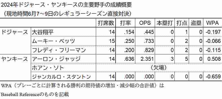 ドジャース、ヤンキース主力打者のレギュラーシーズン直接対決