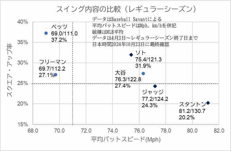 ドジャース、ヤンキース主力打者のシーズンスイング内容比較