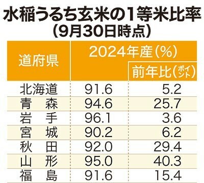 大きく回復した北日本の1等米比率