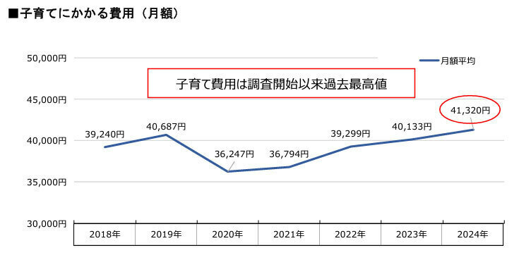 子育てにかかる費用、過去最高額の月額4万1320円に。明治安田生命保険が行った調査から明らかに