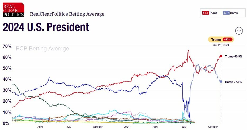 図：大統領選トランプ対ハリスのどちらが当選するかの賭け率の推移（複数の賭サイトの平均値）10月26日時点の賭け率平均値で、トランプ60.9％、ハリス37.9％、23ポイントの差がついている。7月中旬のトランプとハリスの差が最大になっているのは、トランプ暗殺未遂事件直後に支持が急増したからである（出典：Real Clear Politics,https://www.realclearpolling.com/betting-odds/2024/president）