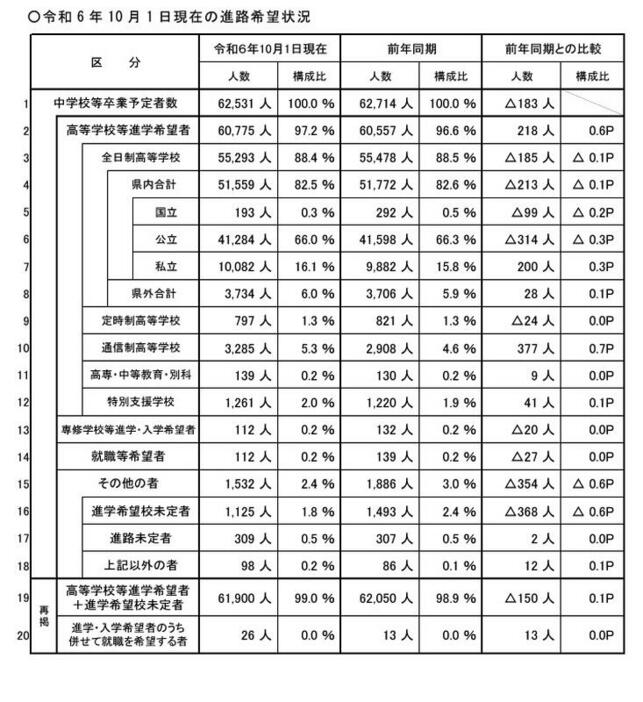 2025年（令和7年）3月中学校等卒業予定者の進路希望状況調査（10月1日現在）