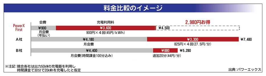 パワーエックス、11月から急速充電の有料会員サービス　1kW時あたり45円から