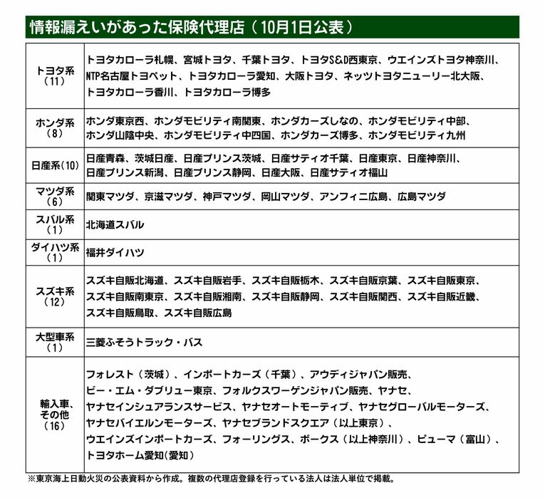 東京海上日動、自動車ディーラーなど情報漏洩の代理店66社を公開　顧客の連絡先不明で