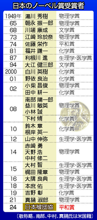 日本のノーベル賞受賞者