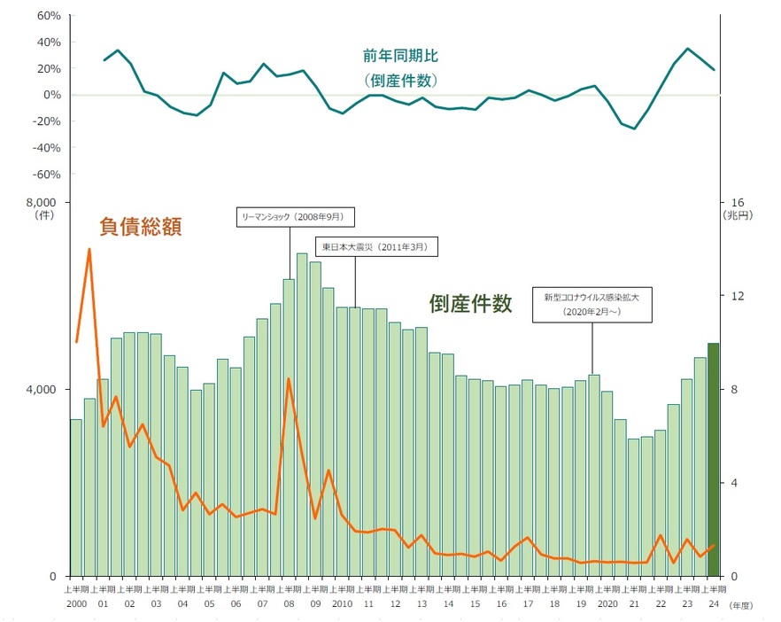 年度半期別・倒産件数推移