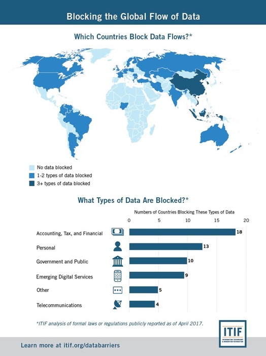 画像引用:ITIF「Cross-Border Data Flows: Where Are the Barriers, and What Do They Cost？」(2017)