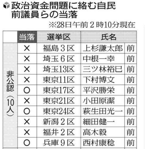 ※敬称略。○は当選、×は落選。前は前議員、元は元議員、新は新人