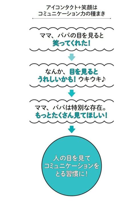 「アイコンタクト＋笑顔」はコミュニケーションの種まき