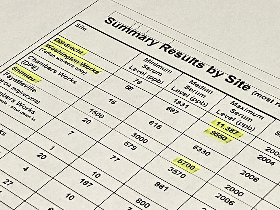 デュポン内部文書には、各工場ごとの血液検査結果が記されている