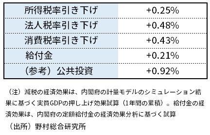 図表　5兆円規模の減税・給付金の経済効果試算