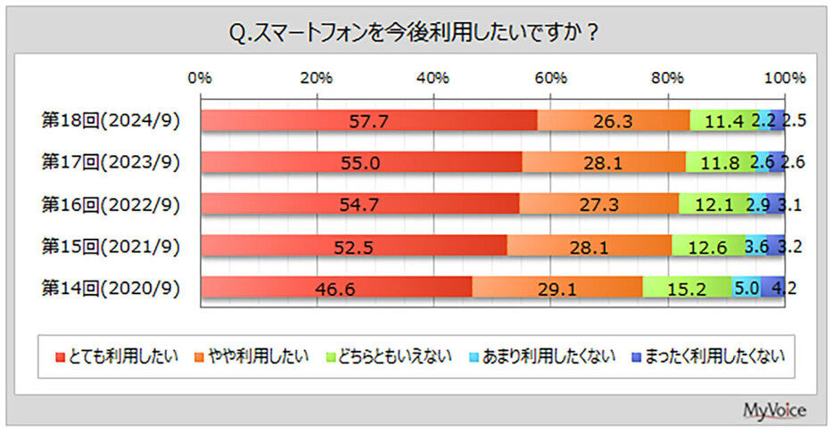 スマートフォンの利用意向は「とても利用したい」の57.7％と「やや利用したい」の26.3％を合わせた84％でした（「マイボイスコム株式会社」調べ）