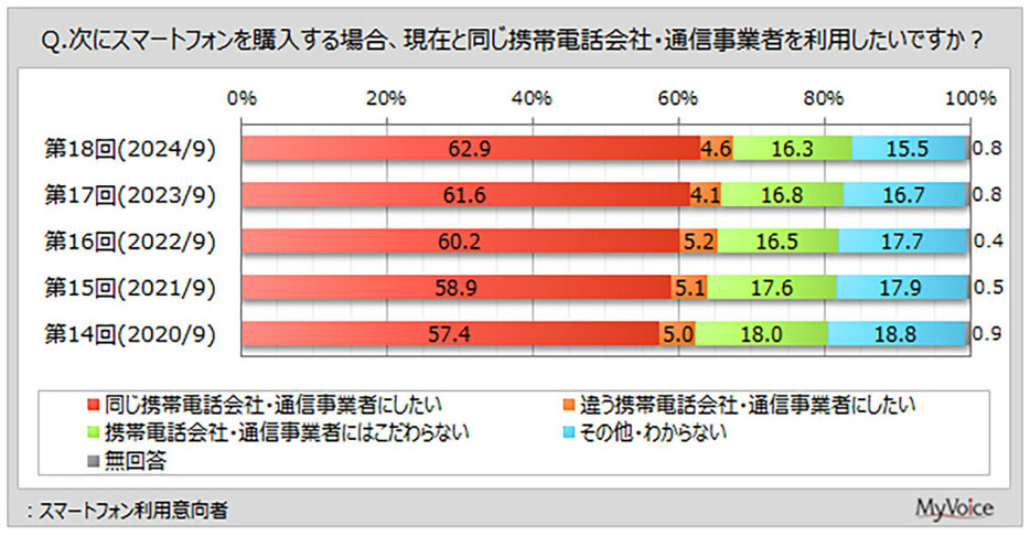 「次にスマートフォンを購入する場合、現在と同じ携帯電話会社・通信事業者を利用したいですか？」との質問には、61.9％が「同じ携帯会社・通信事業者にしたい」と回答しています（「マイボイスコム株式会社」調べ）