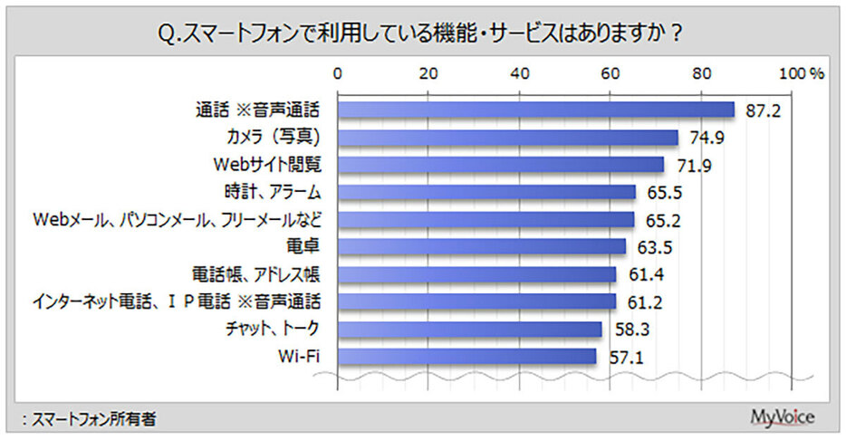 スマートフォン所有者が最も利用している機能は「通話」、次いで2位が「カメラ（写真）」、3位が「Webサイトの閲覧」でした（「マイボイスコム株式会社」調べ）