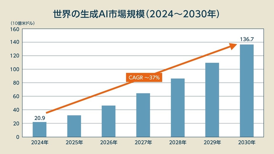 図1：世界の生成AI市場はどのように成長していくのだろうか（出典: プレスリリース、投資家向けプレゼンテーション、専門家へのインタビュー、MarketsandMarkets社の分析より作成。作図はビジネス＋IT編集部）