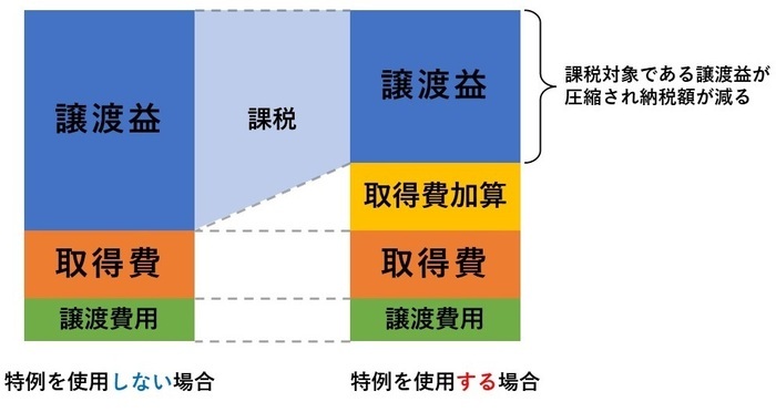 ［図表］「相続財産を譲渡した場合の取得費の特例」のイメージ