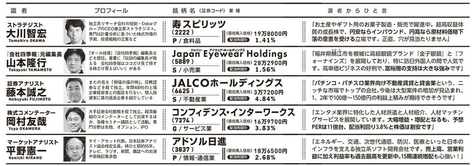 業種の前のアルファベットは、P＝プライム市場、S＝スタンダード市場、G＝グロース市場に上場していることを示す