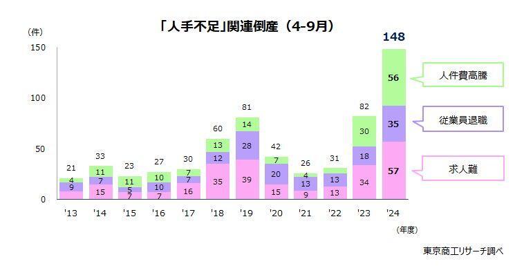 「人手不足」関連倒産推移（4-9月）