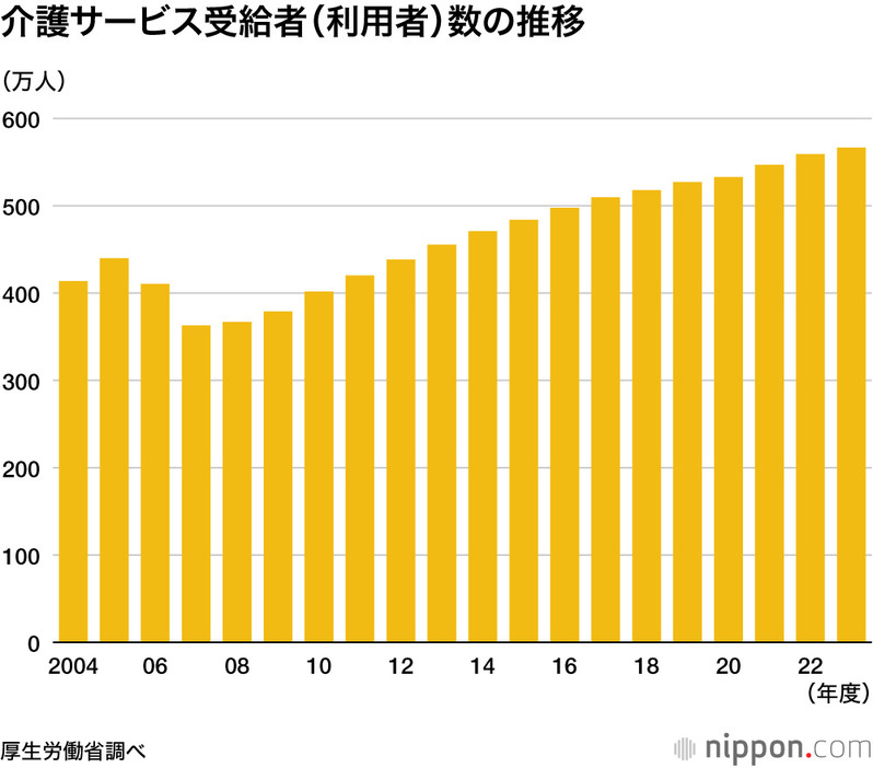 介護サービス受給者（利用者）数の推移