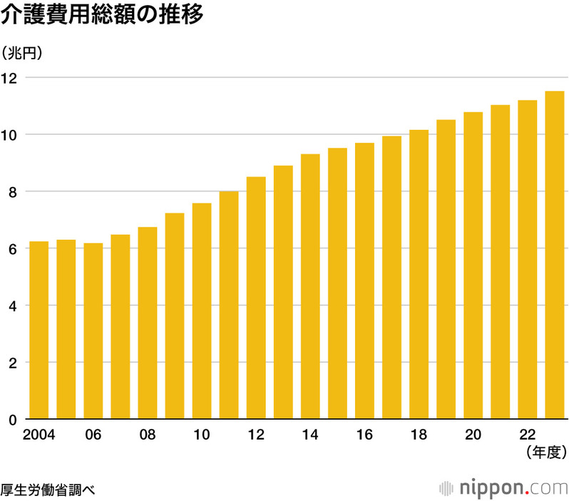 介護費用総額の推移