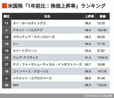 アメリカの株式市場に上場する主要銘柄について、株価上昇率が高い順にランキング