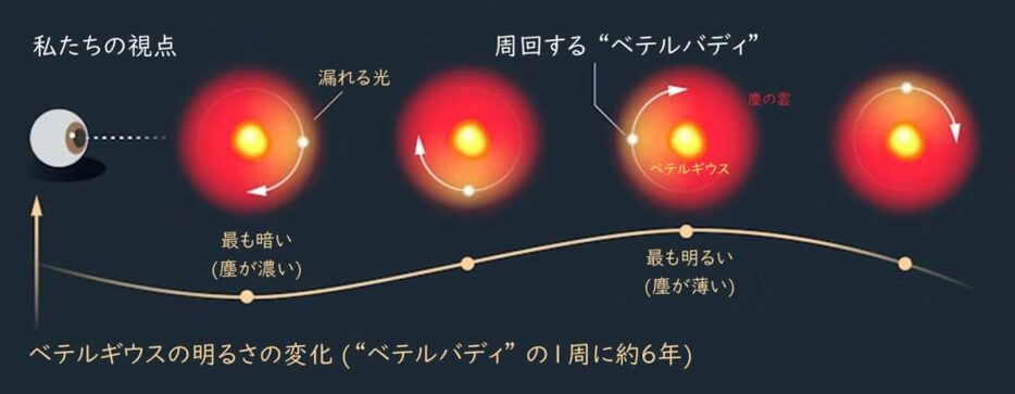 今回の研究では、 “ベテルバディ” の周回によって塵の薄い部分ができていることが、ベテルギウスの長期的な変光の理由だとしています。